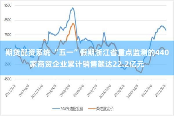 期货配资系统 “五一”假期浙江省重点监测的440家商贸企业累计销售额达22.2亿元